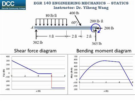 draw the shear diagram for the beam.|shear force statics.